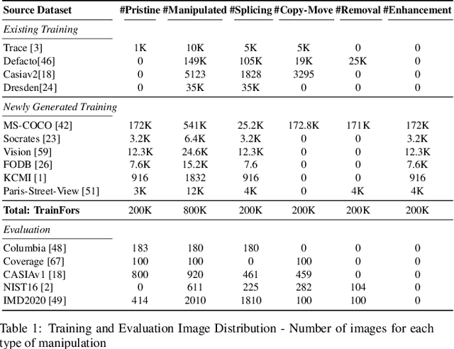 Figure 2 for TrainFors: A Large Benchmark Training Dataset for Image Manipulation Detection and Localization