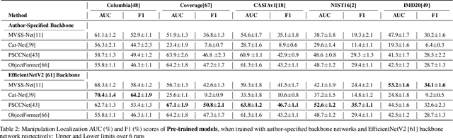 Figure 4 for TrainFors: A Large Benchmark Training Dataset for Image Manipulation Detection and Localization
