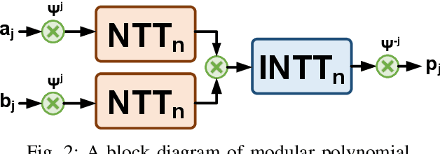 Figure 1 for NTT-Based Polynomial Modular Multiplication for Homomorphic Encryption: A Tutorial