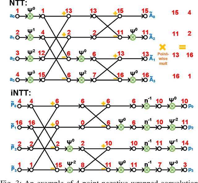 Figure 2 for NTT-Based Polynomial Modular Multiplication for Homomorphic Encryption: A Tutorial