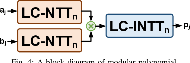 Figure 3 for NTT-Based Polynomial Modular Multiplication for Homomorphic Encryption: A Tutorial