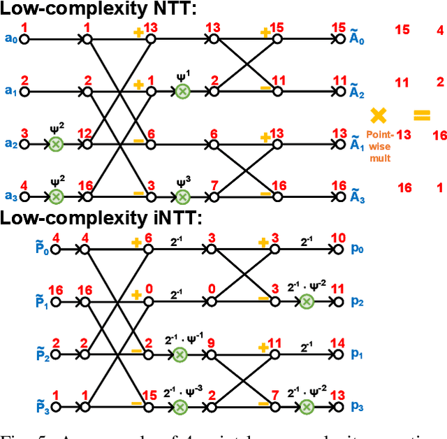 Figure 4 for NTT-Based Polynomial Modular Multiplication for Homomorphic Encryption: A Tutorial