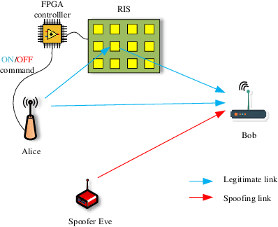 Figure 1 for RIS-Assisted Physical Layer Authentication for 6G Endogenous Security