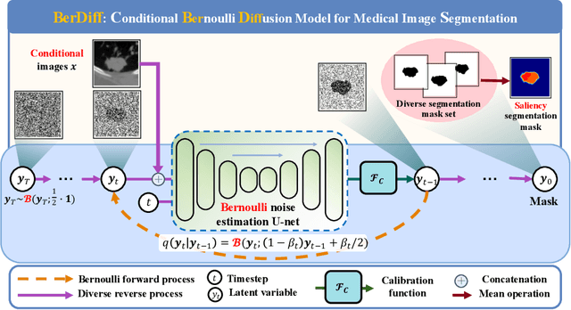 Figure 1 for BerDiff: Conditional Bernoulli Diffusion Model for Medical Image Segmentation