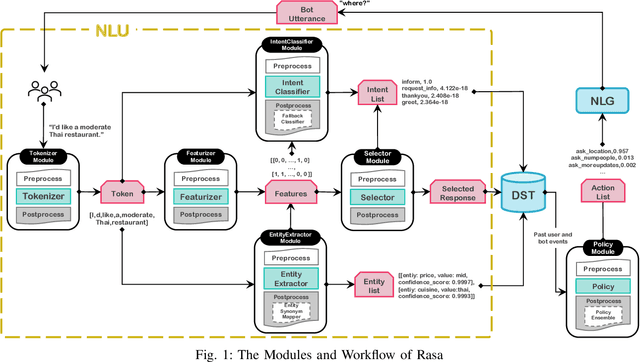 Figure 1 for Understanding the Complexity and Its Impact on Testing in ML-Enabled Systems