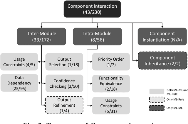 Figure 2 for Understanding the Complexity and Its Impact on Testing in ML-Enabled Systems