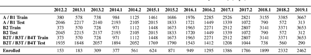 Figure 4 for Evaluating Splitting Approaches in the Context of Student Dropout Prediction