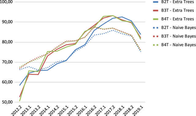 Figure 3 for Evaluating Splitting Approaches in the Context of Student Dropout Prediction