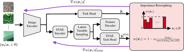 Figure 1 for Label Noise Robust Image Representation Learning based on Supervised Variational Autoencoders in Remote Sensing