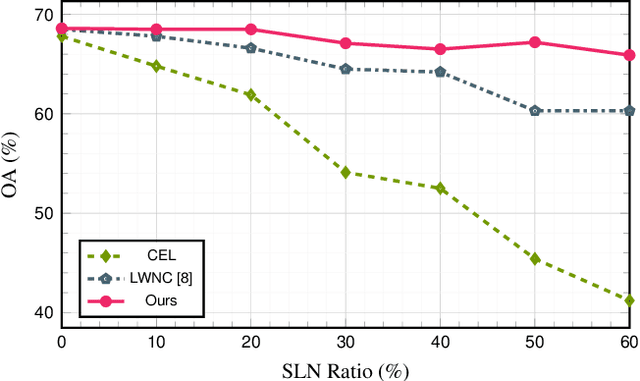 Figure 3 for Label Noise Robust Image Representation Learning based on Supervised Variational Autoencoders in Remote Sensing