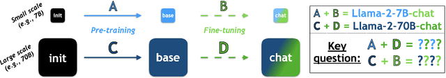Figure 1 for An Emulator for Fine-Tuning Large Language Models using Small Language Models