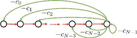 Figure 1 for GSP = DSP + Boundary Conditions -- The Graph Signal Processing Companion Model