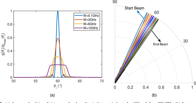 Figure 2 for YOLO: An Efficient Terahertz Band Integrated Sensing and Communications Scheme with Beam Squint