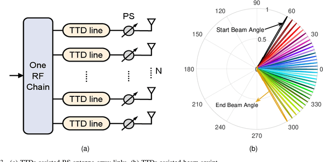 Figure 3 for YOLO: An Efficient Terahertz Band Integrated Sensing and Communications Scheme with Beam Squint