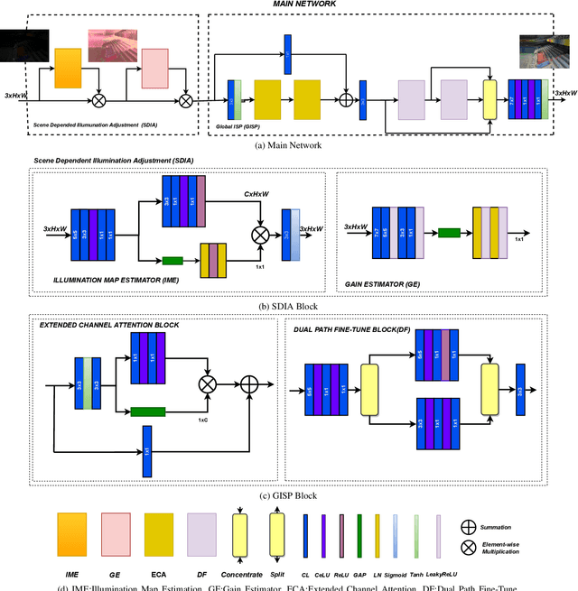 Figure 3 for FLIGHT Mode On: A Feather-Light Network for Low-Light Image Enhancement