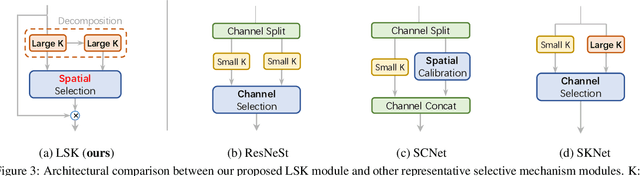 Figure 4 for Large Selective Kernel Network for Remote Sensing Object Detection