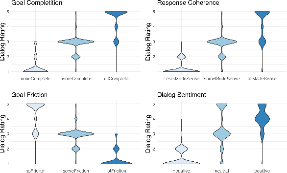 Figure 3 for Toward More Accurate and Generalizable Evaluation Metrics for Task-Oriented Dialogs