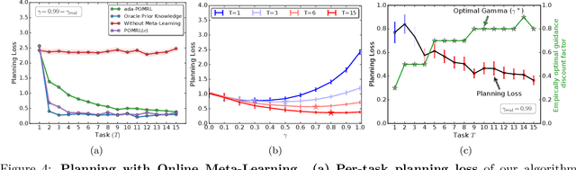 Figure 4 for POMRL: No-Regret Learning-to-Plan with Increasing Horizons