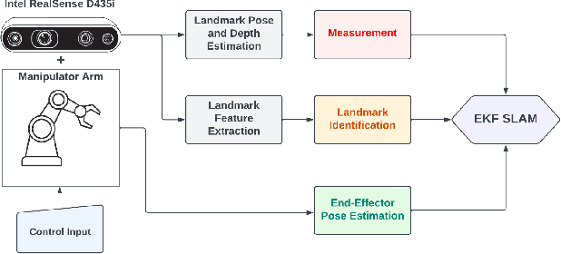 Figure 1 for Automatic Eye-in-Hand Calibration using EKF