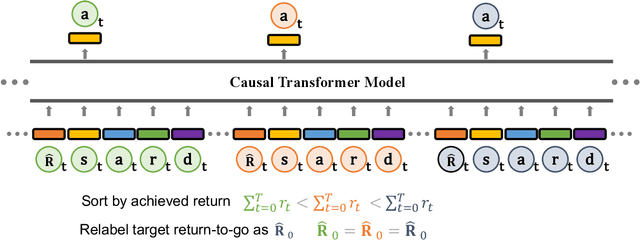 Figure 3 for Emergent Agentic Transformer from Chain of Hindsight Experience