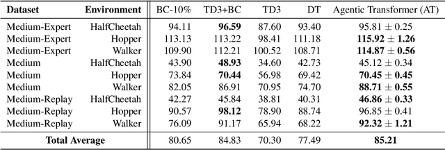 Figure 4 for Emergent Agentic Transformer from Chain of Hindsight Experience