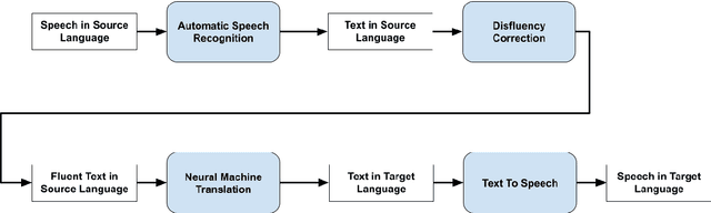 Figure 1 for VAKTA-SETU: A Speech-to-Speech Machine Translation Service in Select Indic Languages