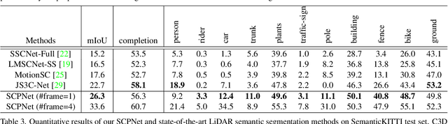 Figure 4 for SCPNet: Semantic Scene Completion on Point Cloud