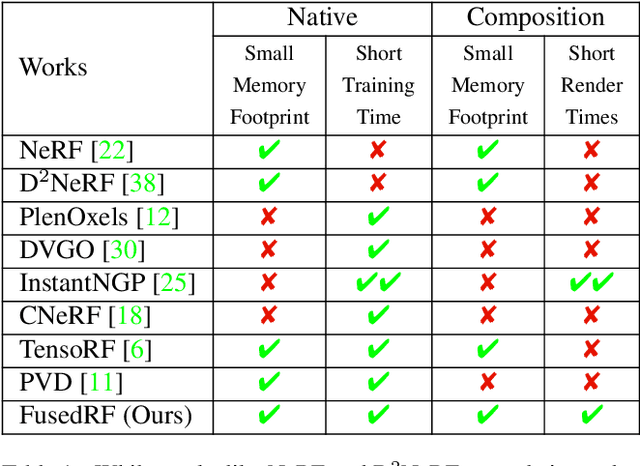 Figure 1 for FusedRF: Fusing Multiple Radiance Fields