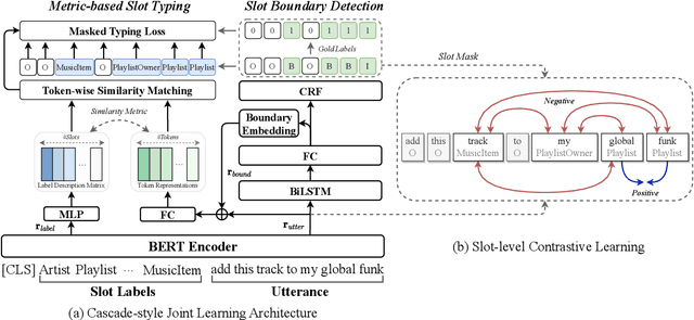 Figure 3 for Adaptive End-to-End Metric Learning for Zero-Shot Cross-Domain Slot Filling