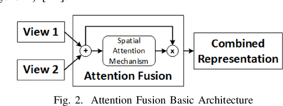 Figure 2 for Multi-view Representation Learning from Malware to Defend Against Adversarial Variants