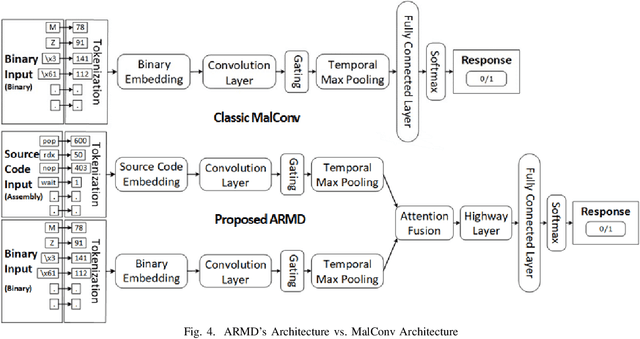 Figure 4 for Multi-view Representation Learning from Malware to Defend Against Adversarial Variants