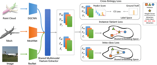 Figure 3 for Instance-Variant Loss with Gaussian RBF Kernel for 3D Cross-modal Retriveal