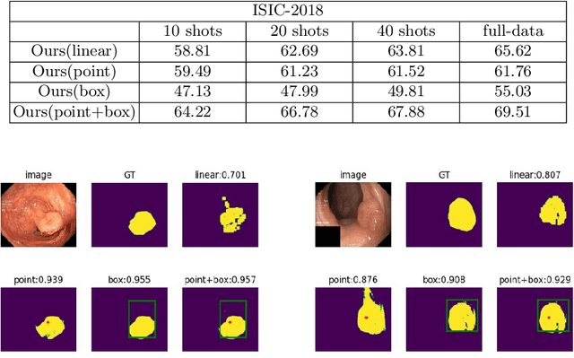 Figure 3 for Self-Prompting Large Vision Models for Few-Shot Medical Image Segmentation