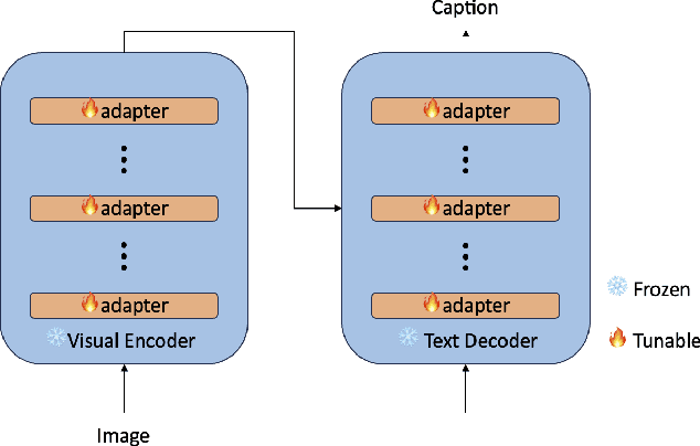 Figure 1 for BLIP-Adapter: Parameter-Efficient Transfer Learning for Mobile Screenshot Captioning