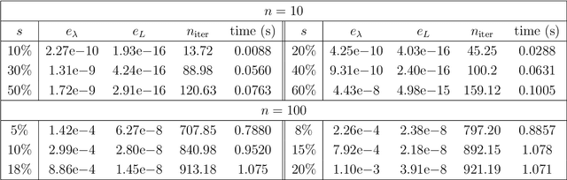 Figure 4 for A Power Method for Computing the Dominant Eigenvalue of a Dual Quaternion Hermitian Matrix