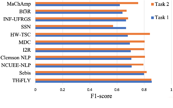 Figure 3 for SemEval-2023 Task 7: Multi-Evidence Natural Language Inference for Clinical Trial Data