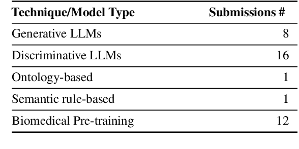 Figure 2 for SemEval-2023 Task 7: Multi-Evidence Natural Language Inference for Clinical Trial Data