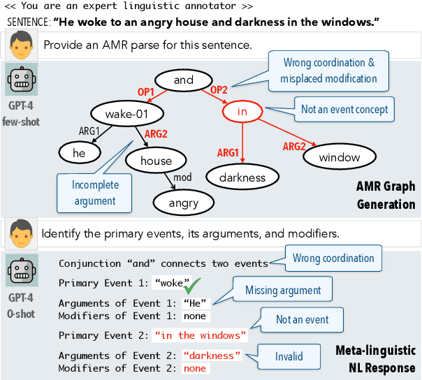 Figure 1 for "You Are An Expert Linguistic Annotator": Limits of LLMs as Analyzers of Abstract Meaning Representation