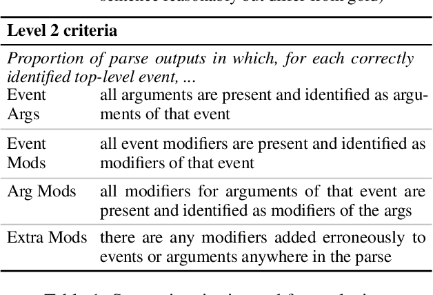 Figure 2 for "You Are An Expert Linguistic Annotator": Limits of LLMs as Analyzers of Abstract Meaning Representation