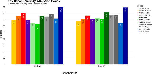 Figure 3 for Sabiá-2: A New Generation of Portuguese Large Language Models