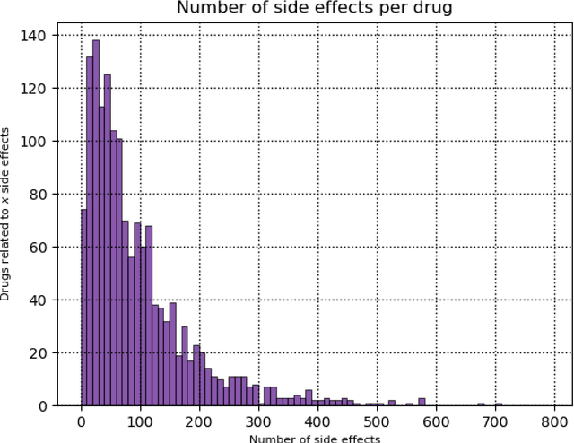 Figure 2 for A Deep Learning Approach to the Prediction of Drug Side-Effects on Molecular Graphs