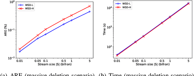 Figure 1 for Reinforcement Learning Enhanced Weighted Sampling for Accurate Subgraph Counting on Fully Dynamic Graph Streams