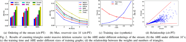 Figure 2 for Reinforcement Learning Enhanced Weighted Sampling for Accurate Subgraph Counting on Fully Dynamic Graph Streams