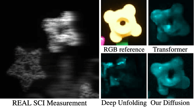 Figure 1 for DiffSCI: Zero-Shot Snapshot Compressive Imaging via Iterative Spectral Diffusion Model
