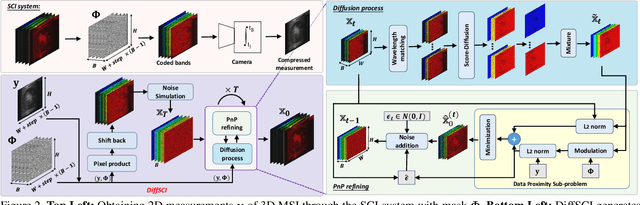 Figure 3 for DiffSCI: Zero-Shot Snapshot Compressive Imaging via Iterative Spectral Diffusion Model