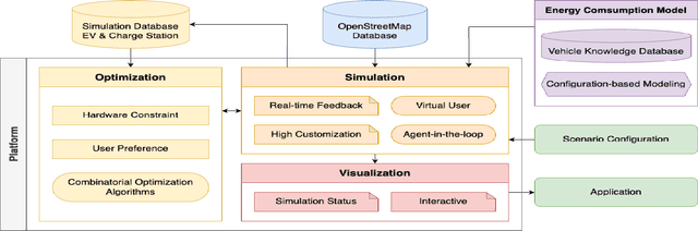 Figure 1 for Optimal Design and Implementation of an Open-source Emulation Platform for User-Centric Shared E-mobility Services