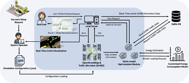 Figure 2 for Optimal Design and Implementation of an Open-source Emulation Platform for User-Centric Shared E-mobility Services