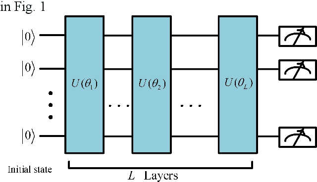 Figure 1 for A Block-Ring connected Topology of Parameterized Quantum Circuits