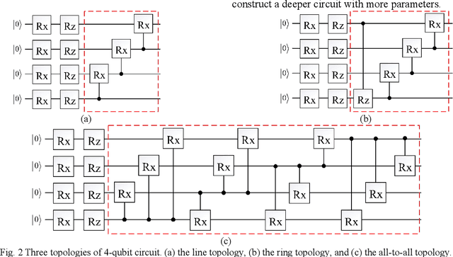 Figure 3 for A Block-Ring connected Topology of Parameterized Quantum Circuits