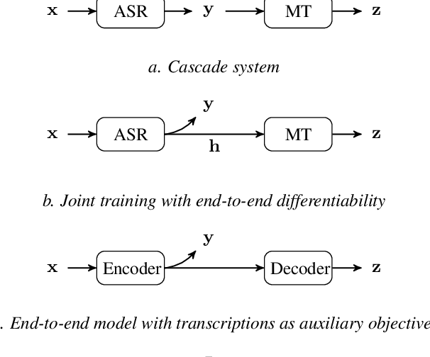 Figure 1 for Strategies for improving low resource speech to text translation relying on pre-trained ASR models